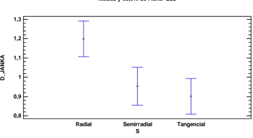 Figura 5.13. Gráfico de medias para el nivel de dureza por el método JANKA  para el 