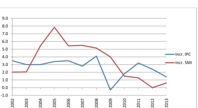 GRÁFICO 3 - VARIACIÓN INTERANUAL DEL IPC Y DEL SMI 