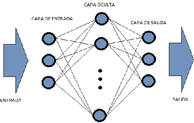 Fig. 2.8.  Ejemplo de red multicapa: Perceptrón. 