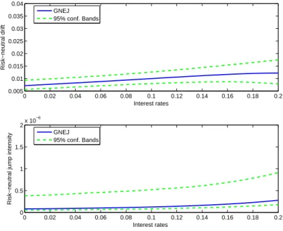 Figure 4: The estimated risk-neutral drift and risk-neutral jump intensity and 95% confidence bands using 10000 iterations of the Kunsch (1989) block bootstrap algorithm.