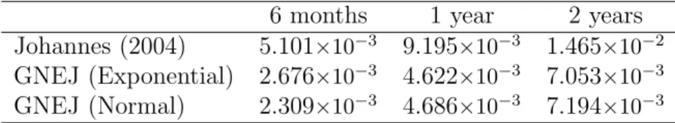 Table 3: The RMSE of the yield curves for different maturity times.