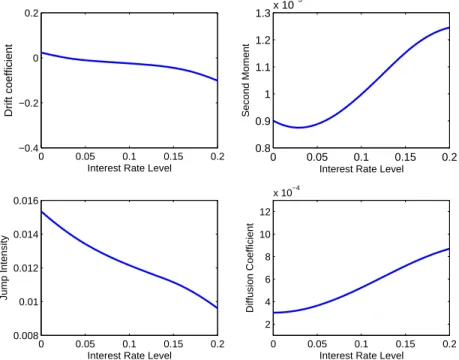 Figure 1 reports pointwise averages for fits of the nonparametric estimated functions over the 5000 simulations
