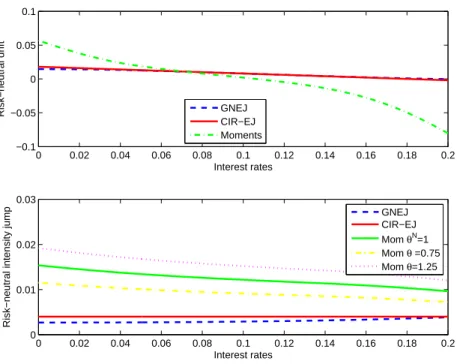 Figure 2: The true risk-neutral drift and jump intensity for the CIR-EJ model and the nonparametric estimation results with the GNEJ and moment equations approaches