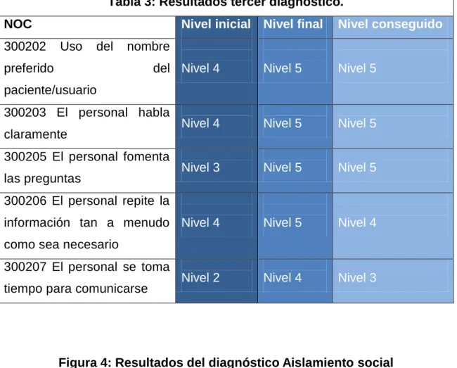 Tabla 3: Resultados tercer diagnóstico. 