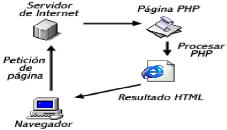 Ilustración 1. Esquema de funcionamiento de las paginas PHP 