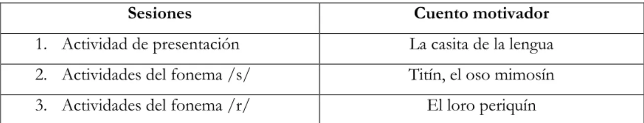 Tabla 7. Estructura de las sesiones. 