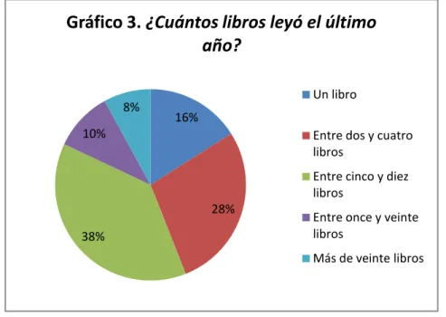 Gráfico 3. ¿Cuántos libros leyó el último 