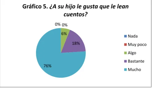 Gráfico 5. ¿A su hijo le gusta que le lean 
