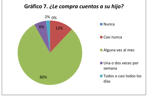 Gráfico 7. ¿Le compra cuentos a su hijo?