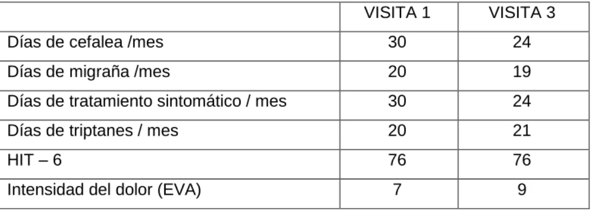 TABLA 5: Variables de eficacia del paciente 1  