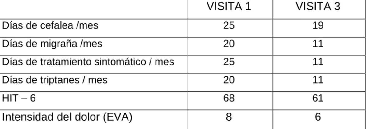 TABLA 6: Variables de eficacia de la paciente 2  