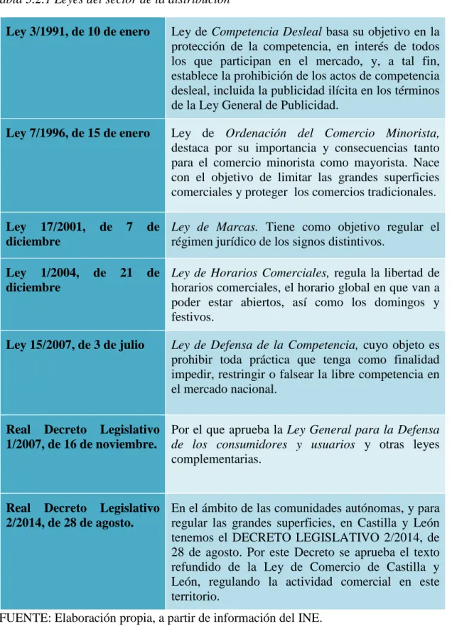 Tabla 3.2.1 Leyes del sector de la distribución 