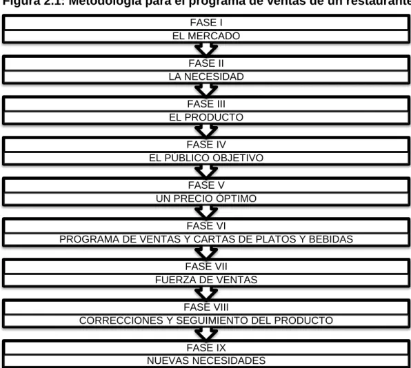 Figura 2.1: Metodología para el programa de ventas de un restaurante. 