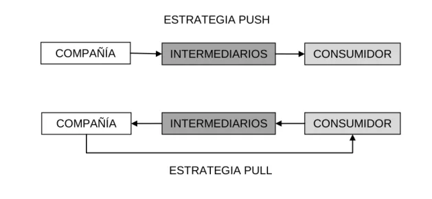 Figura 1.7. Estrategias push y pull 