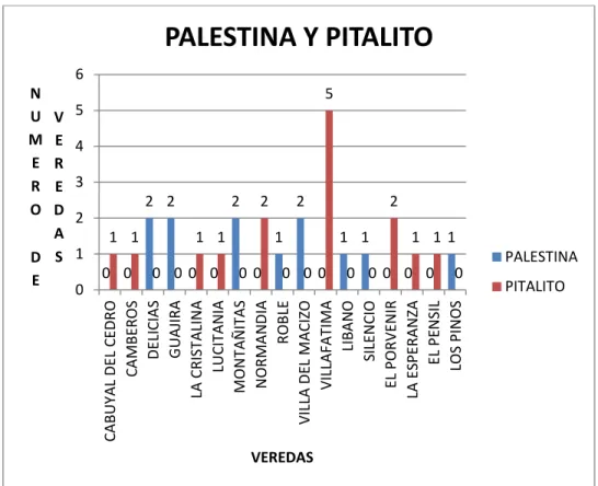 Figura 5.Las veredas de los municipios de Palestina y Pitalito 