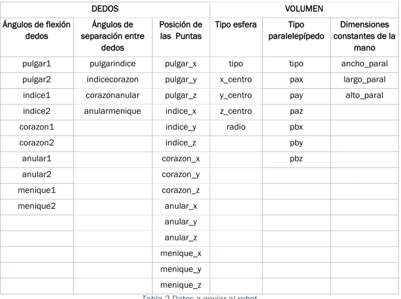 Tabla 2 Datos a enviar al robot 