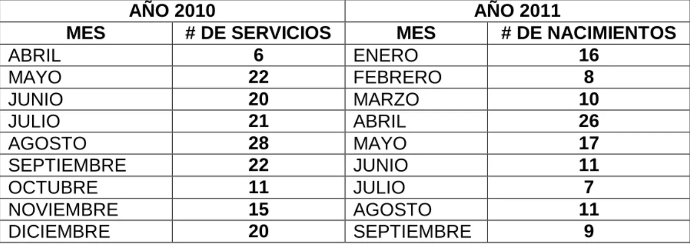 Cuadro 10. RELACIÓN SERVICIOS 2010 CON NACIMIENTOS 2011 