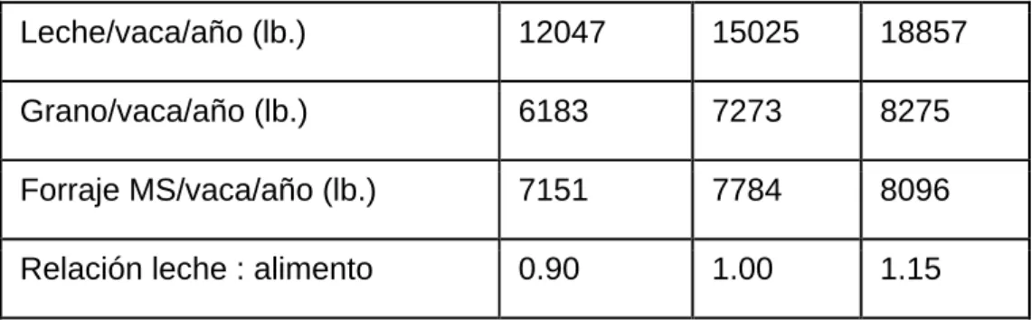 Tabla 11.  Efecto  del  nivel  de  producción  la  relación  leche:  consumo  de  alimento 