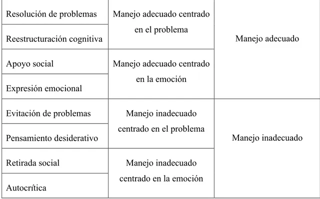 Figura 2. Resumen de las estrategias de afrontamiento en el CSI.  Nota. Fuente: (Valdivieso-León, 2015)