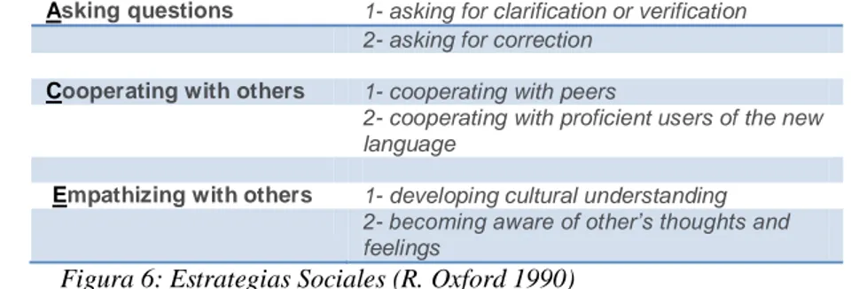 Figura 6: Estrategias Sociales (R. Oxford 1990) 