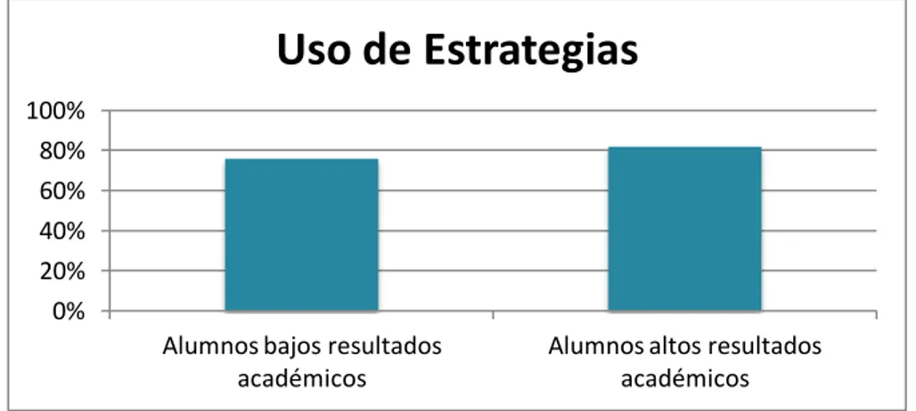 Figura  9:  Uso  de  Estrategias  de  Aprendizaje  en  el  aula  de  Lengua  Extranjera  en  función  de  los  resultados académicos 