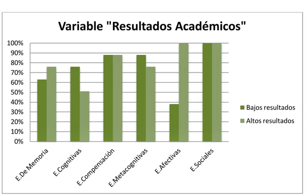 Figura 10: Relación de Estrategias de Aprendizaje utilizadas en el Aula de Lengua Extranjera en función  de los resultados académicos 