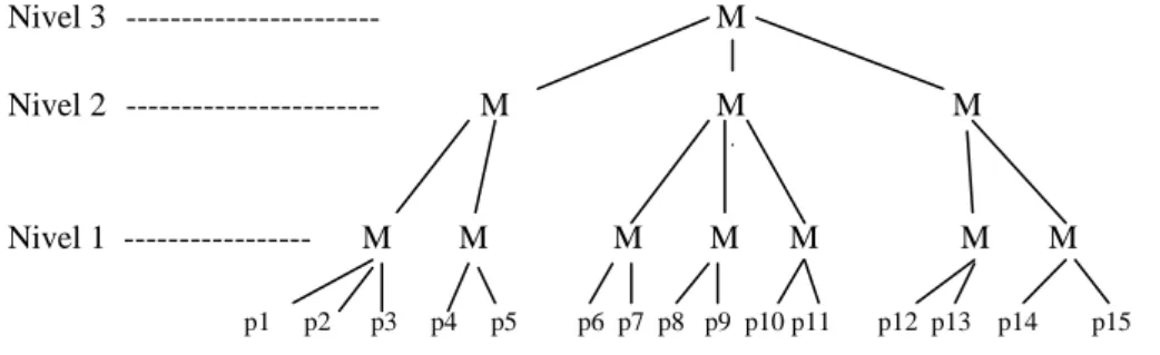 Figura 1. Estructura formal del texto base.  Tomado de  Van Dijk y Kintsch 1983, pág. 191, 