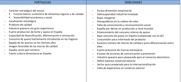 Cuadro 4.1: Análisis DAFO del sector del queso en España. 