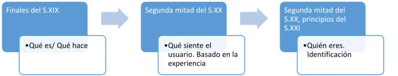 Gráfico 1: Evolución de los valores de marca.