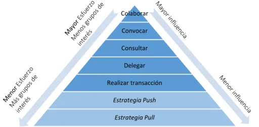 Gráfico 5: Relación Influencia/Compromiso con los stakeholders 