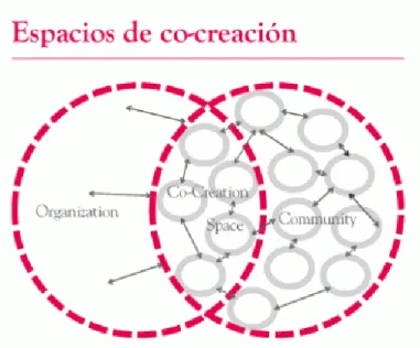 Gráfico 6: Espacios de co-creación 