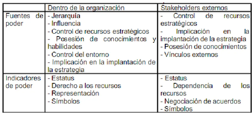Tabla 1: Fuentes e indicadores de poder 
