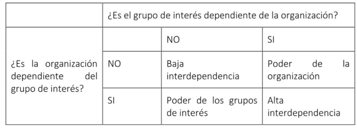 Tabla 4: Poder organización-grupo de interés 