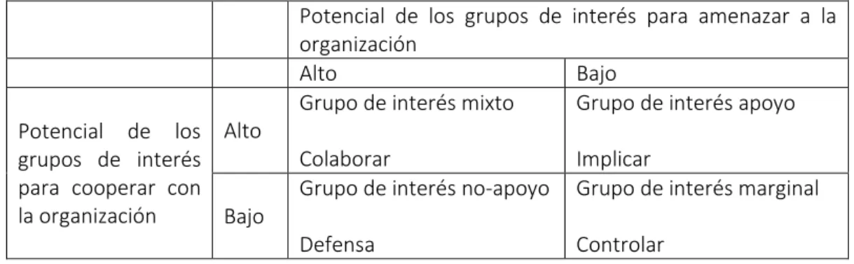 Tabla 5: Respuestas ante los grupos de interés 