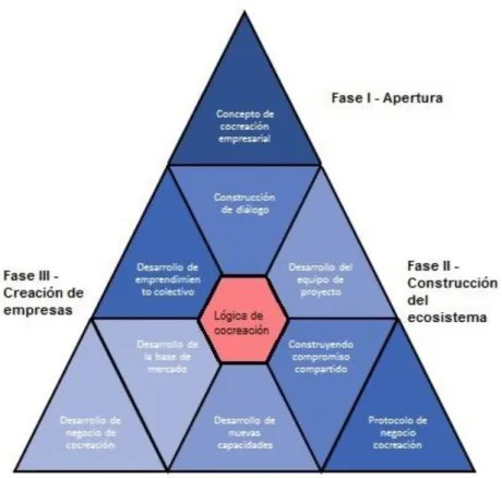 Figura 3: Fases metodológicas del Protocolo 2.0 