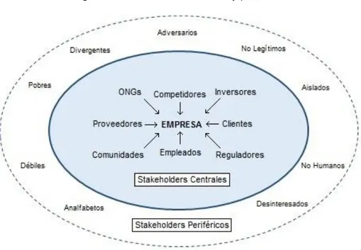 Figura 4: Stakeholders: centrales y periféricos 