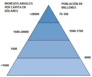 Figura 1. La pirámide económica 