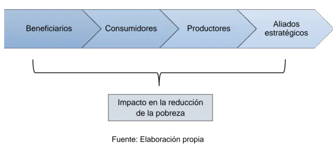 Figura 2: Evolución del concepto de la BdP 