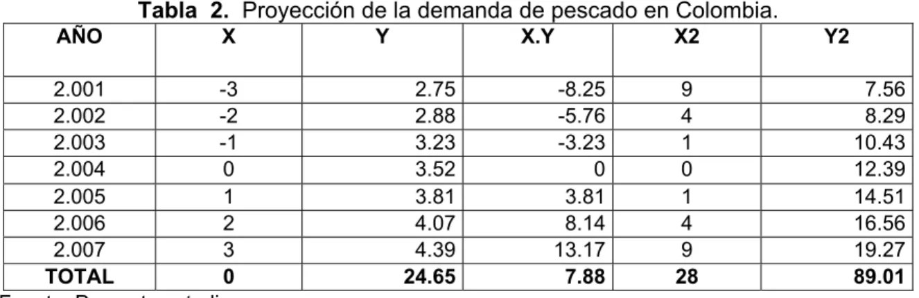 Tabla  2.  Proyección de la demanda de pescado en Colombia. 