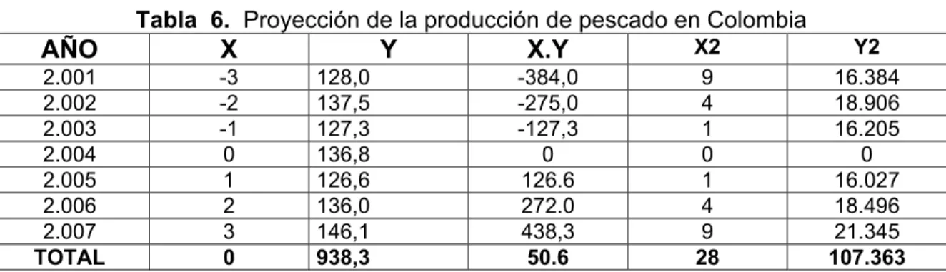 Tabla  6.  Proyección de la producción de pescado en Colombia