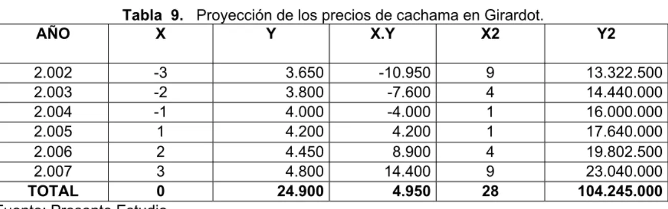 Tabla  9.   Proyección de los precios de cachama en Girardot.  AÑO X  Y  X.Y X2  Y2  2.002 -3  3.650 -10.950 9  13.322.500 2.003 -2  3.800 -7.600 4  14.440.000 2.004 -1  4.000 -4.000 1  16.000.000 2.005 1  4.200 4.200 1  17.640.000 2.006 2  4.450 8.900 4  
