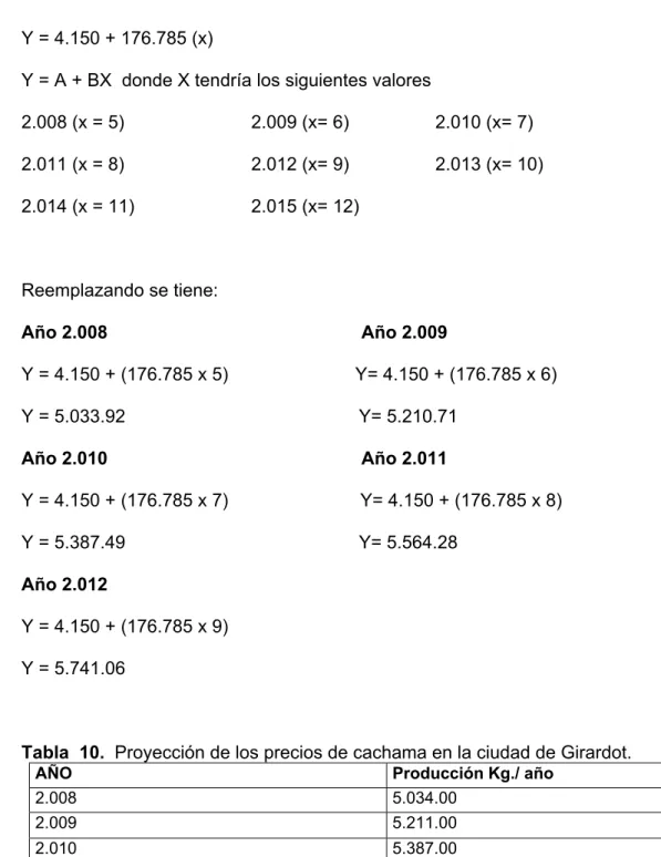 Tabla  10.  Proyección de los precios de cachama en la ciudad de Girardot. 
