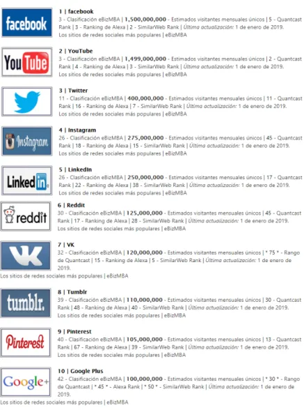 Cuadro 3.1: Las redes sociales más populares. 