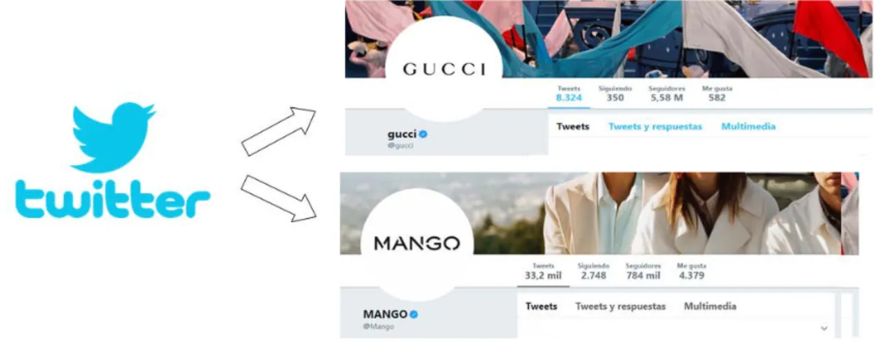 Figura 4.6: Comparativa en Twitter de GUCCI vs MANGO. 