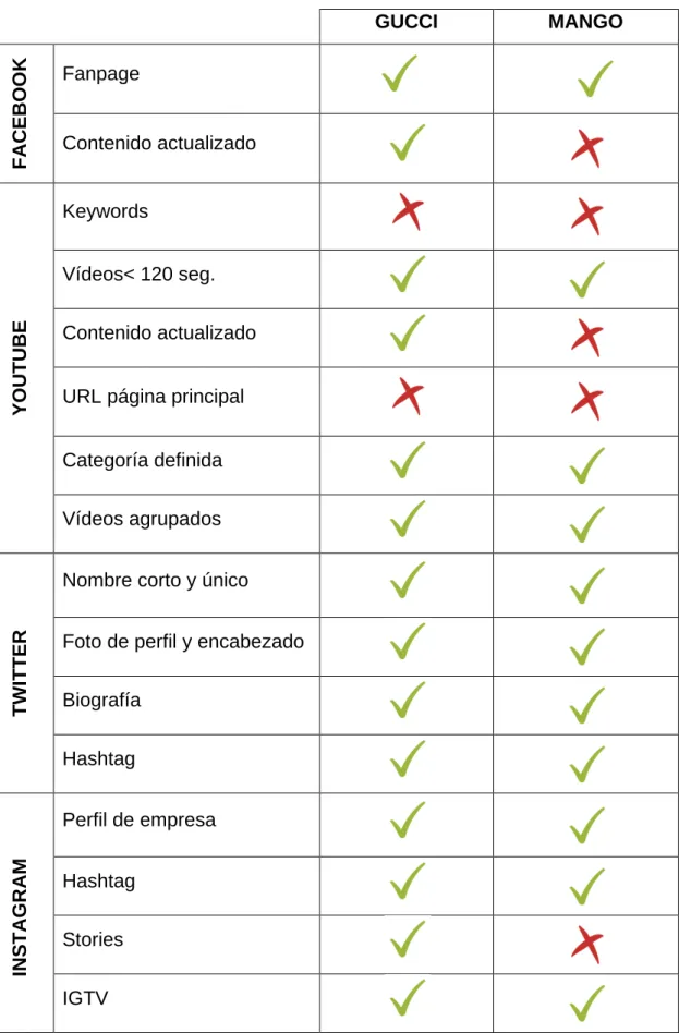 Tabla 4.1: Tabla comparativa GUCCI vs MANGO. 