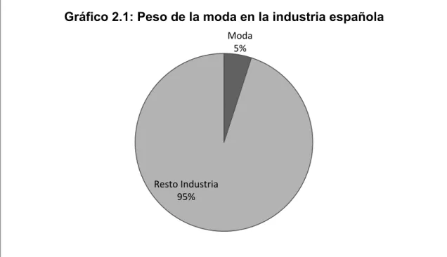 Gráfico 2.1: Peso de la moda en la industria española 