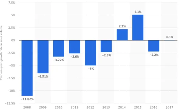 Gráfico 2.3: Evolución de la variación interanual de las ventas  del comercio de la moda en España desde 2008 hasta 2017 