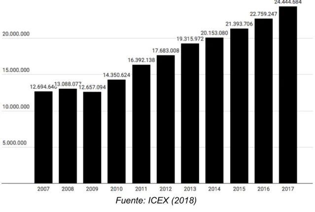 Gráfico 2.5: Evolución de las exportaciones de moda en España. 