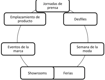 Figura 2.3: Herramientas de relaciones públicas en el sector de la  moda 