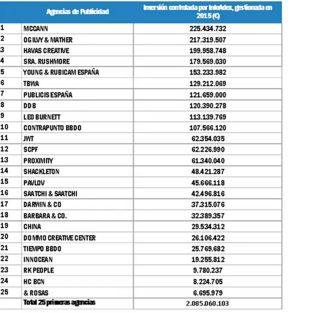 Tabla  2: Facturación de las principales Agencias de Publicidad en España durante 2015  Fuente: Ipmar